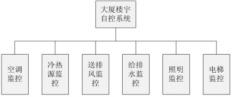超高层建筑的楼宇自控