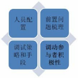 楼宇自控系统调试重点