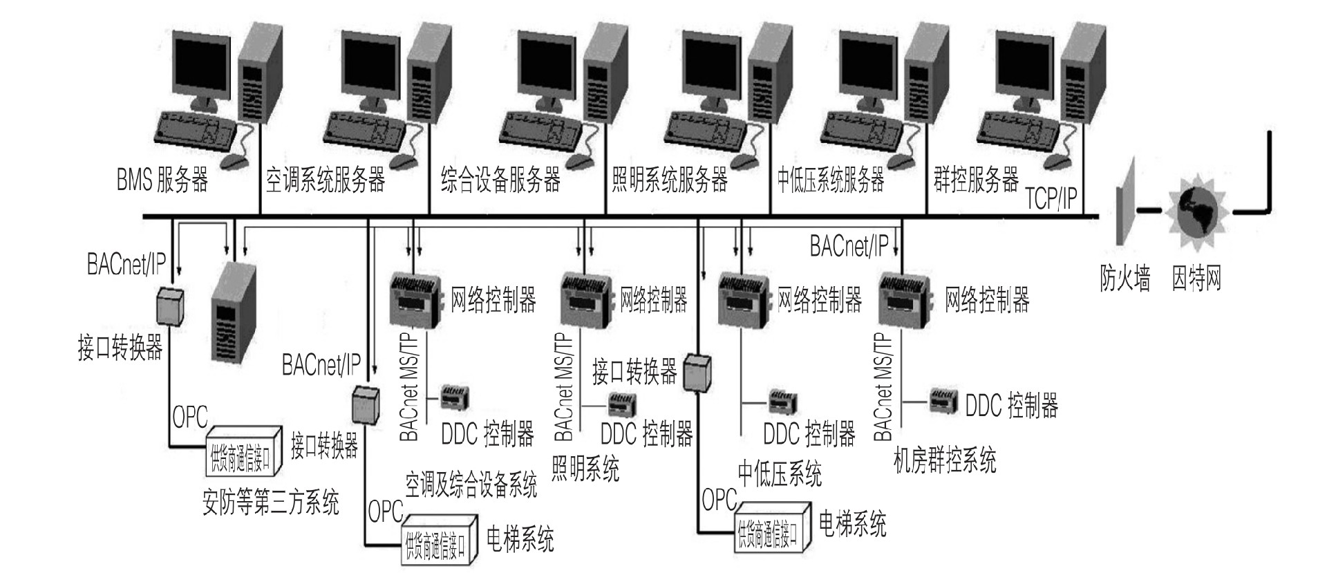 楼宇自控系统在医院的应用