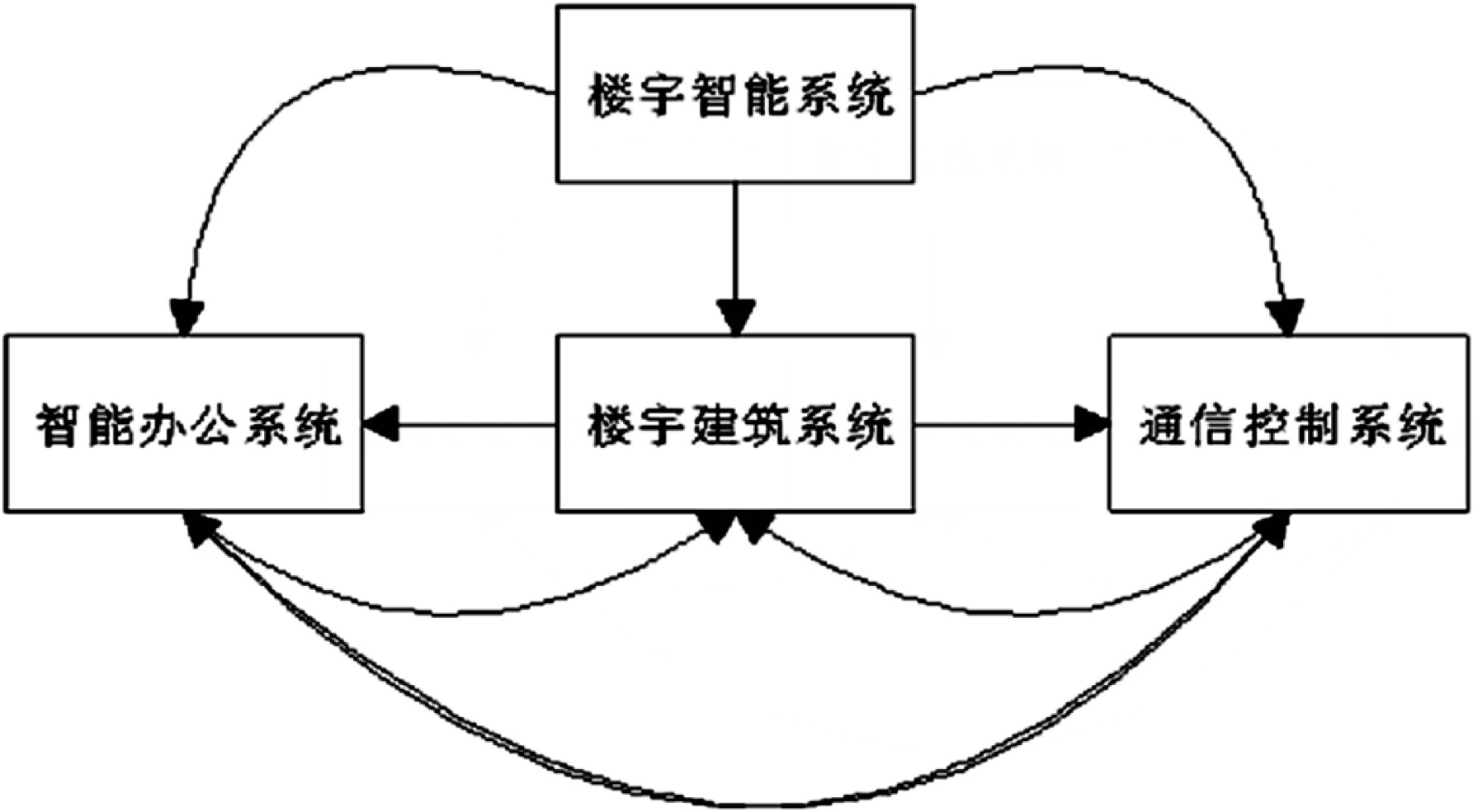 楼宇自控在智能建筑中的节能