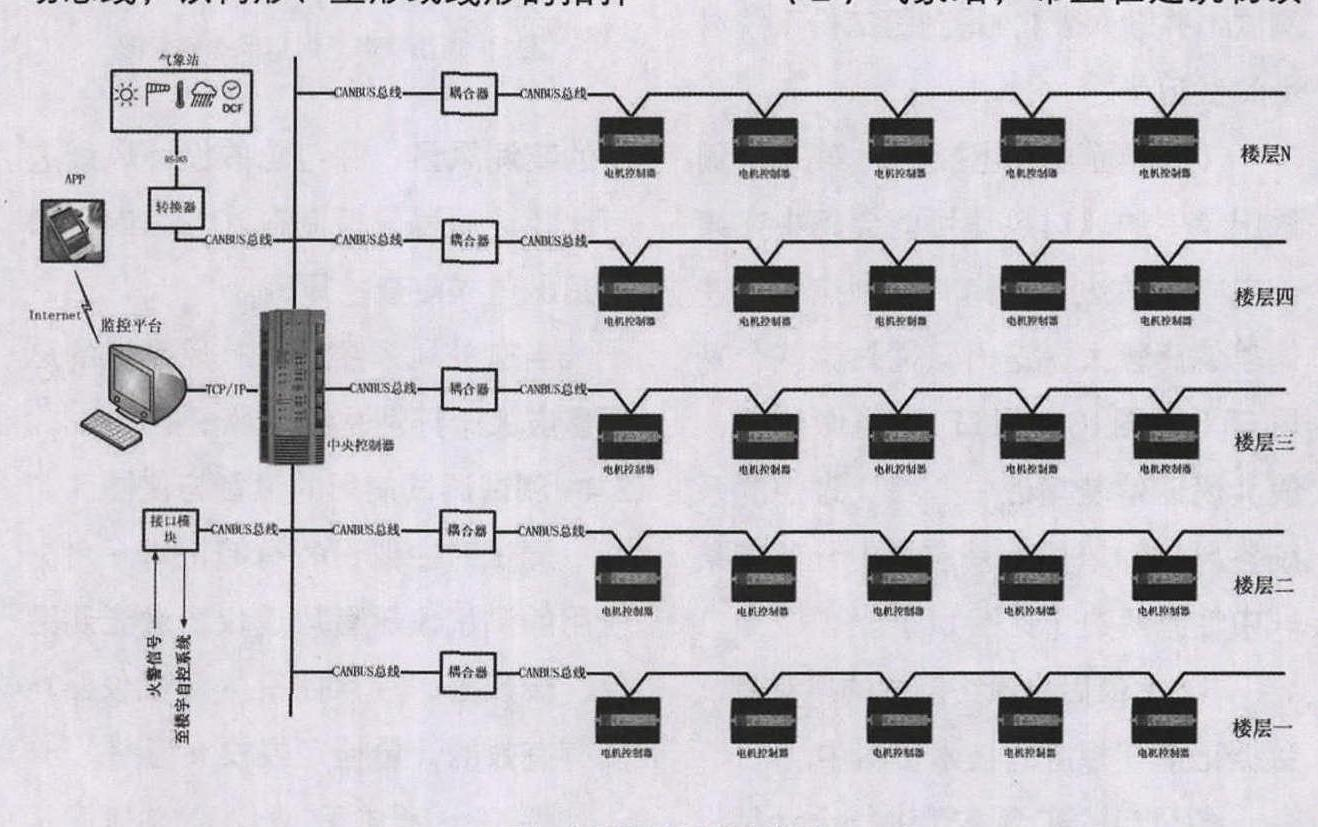 建筑遮阳楼宇自控技术