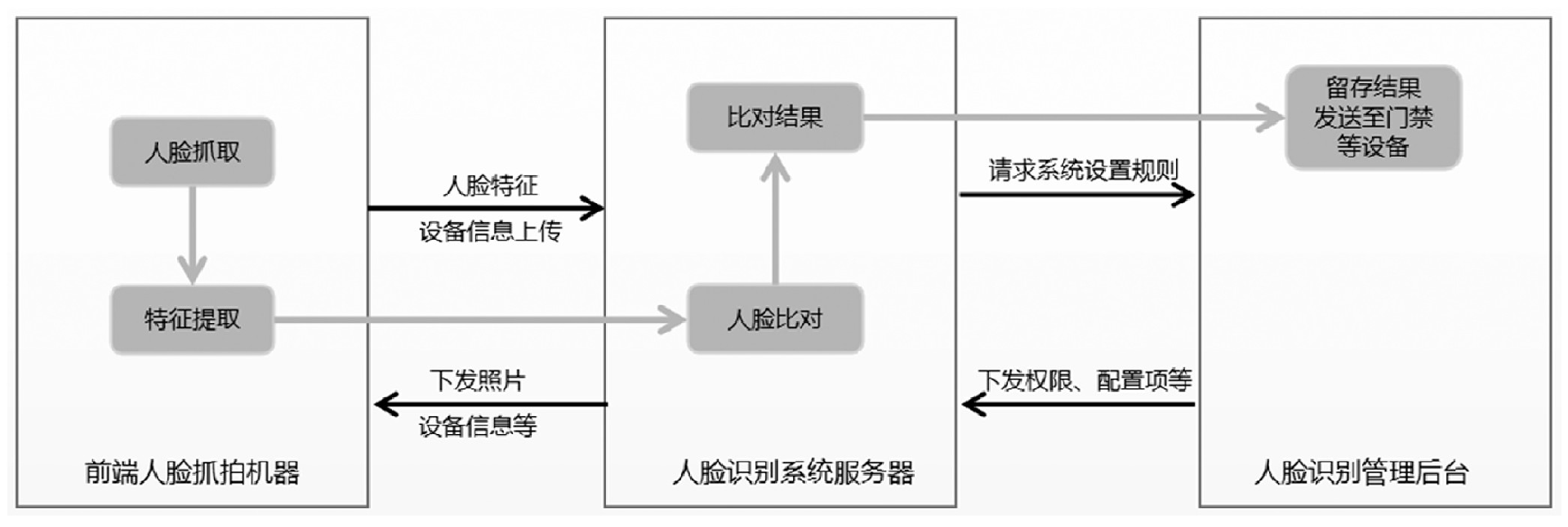 人脸识别技术在楼宇自控中的应用