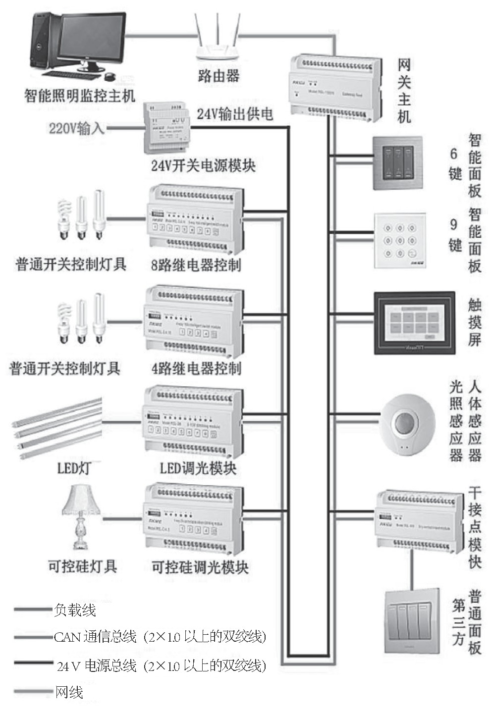 土木工程楼宇自控施工技术
